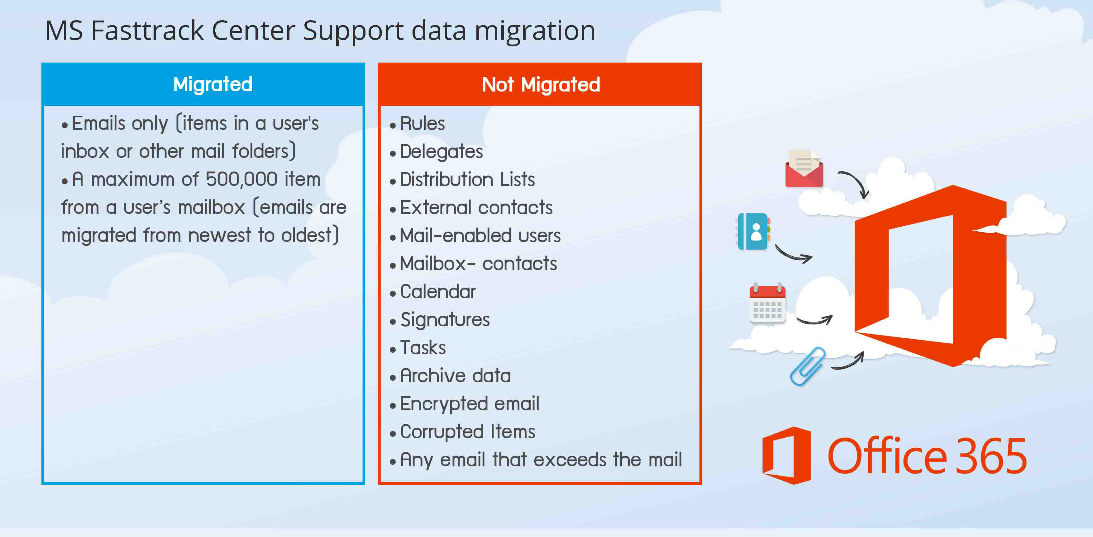 Office365 Migrate | Microsoft Gold Partner | Micro Systems (Thailand) |  รับวางระบบ Active Directory (AD) | รับวางระบบ Network Security | รับวางระบบ  Office365 | รับวางระบบ SharePoint | รับวางระบบ Exchange | รับวางระบบ  Fortigate |